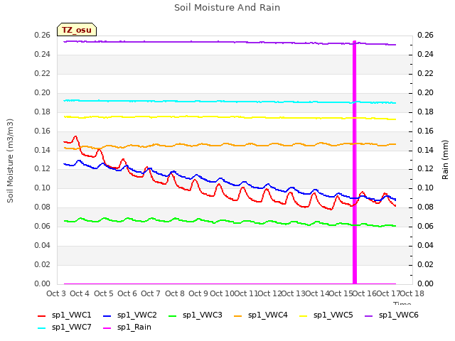 plot of Soil Moisture And Rain