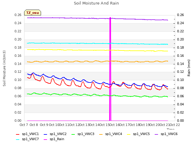 plot of Soil Moisture And Rain