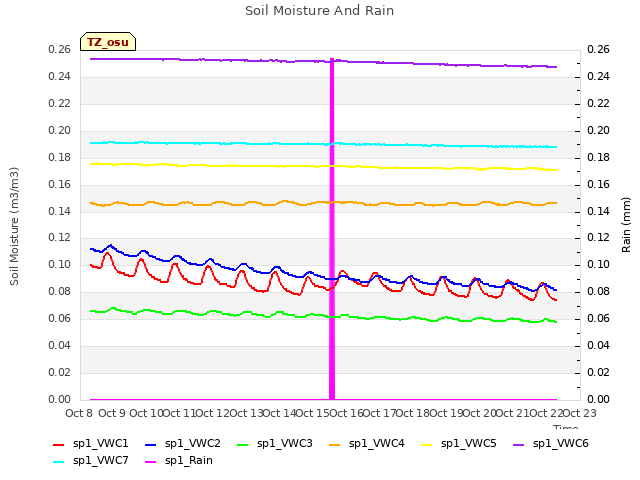 plot of Soil Moisture And Rain