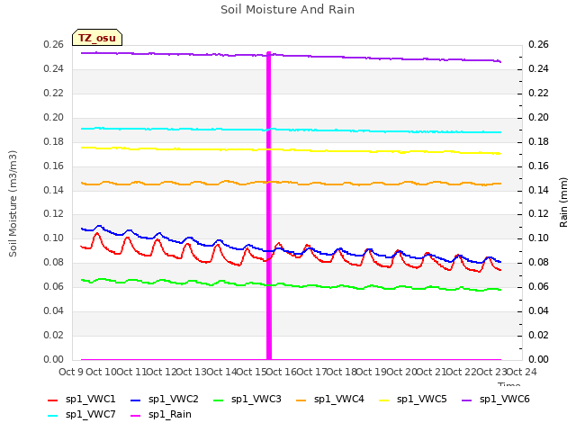 plot of Soil Moisture And Rain