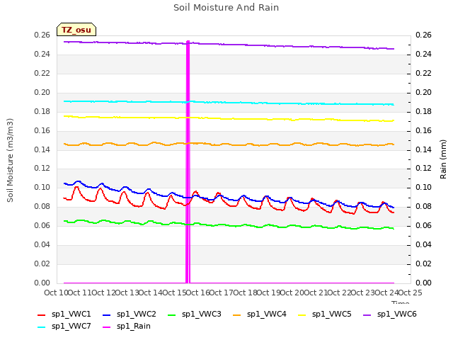 plot of Soil Moisture And Rain