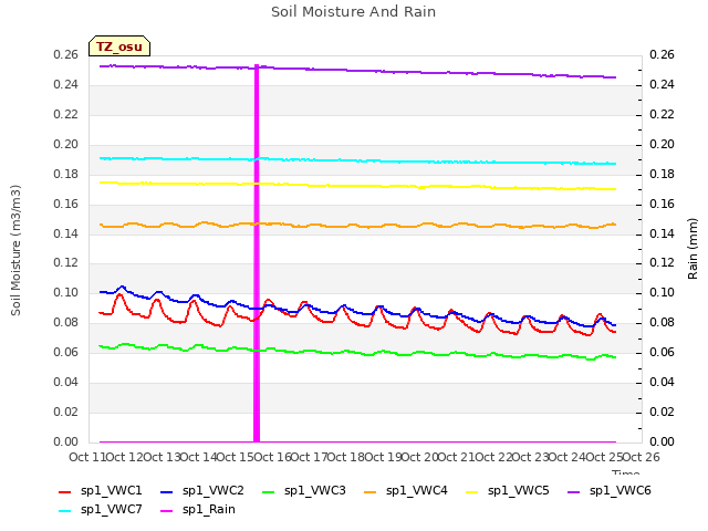 plot of Soil Moisture And Rain