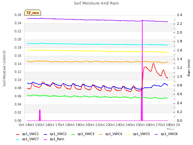 plot of Soil Moisture And Rain