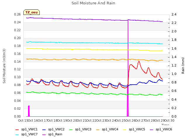 plot of Soil Moisture And Rain