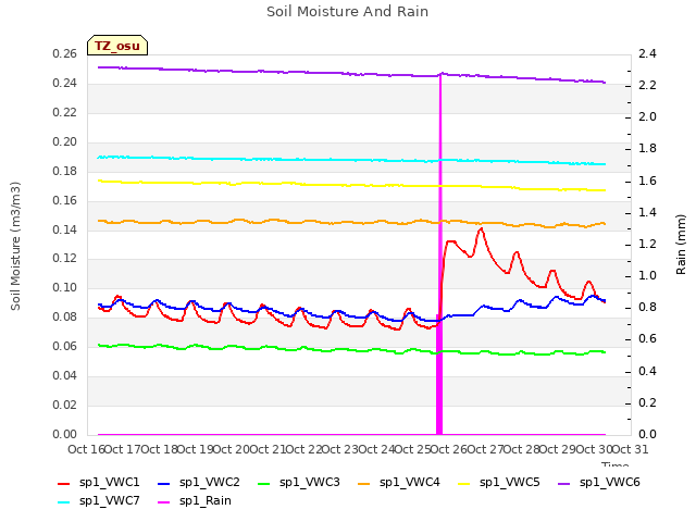 plot of Soil Moisture And Rain