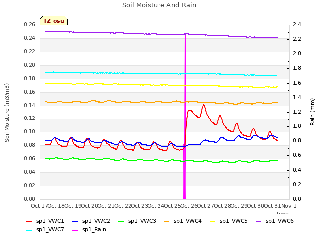 plot of Soil Moisture And Rain