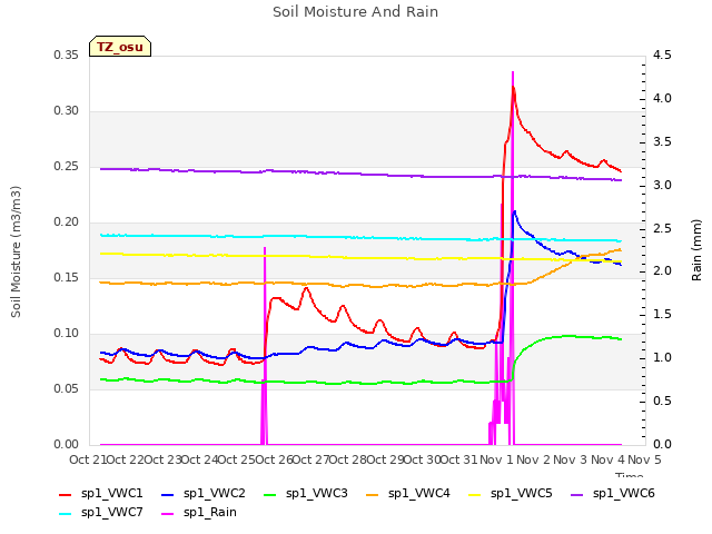 plot of Soil Moisture And Rain