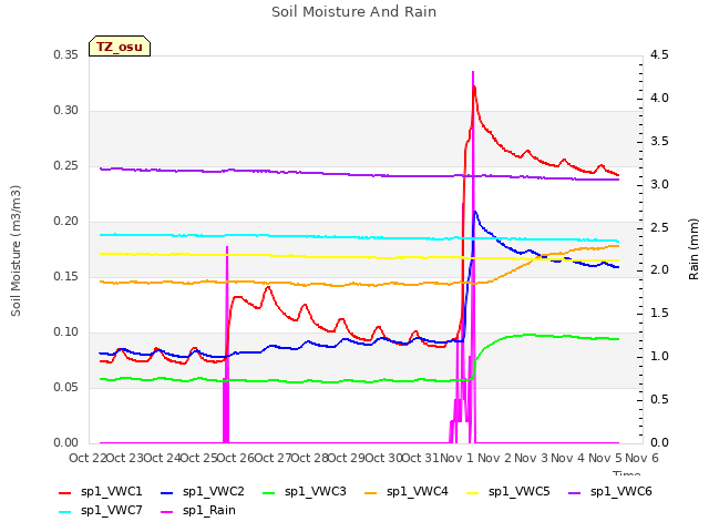 plot of Soil Moisture And Rain