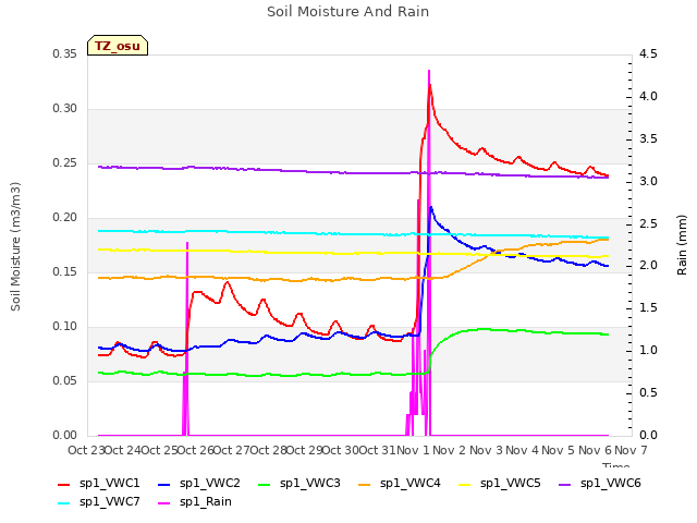 plot of Soil Moisture And Rain