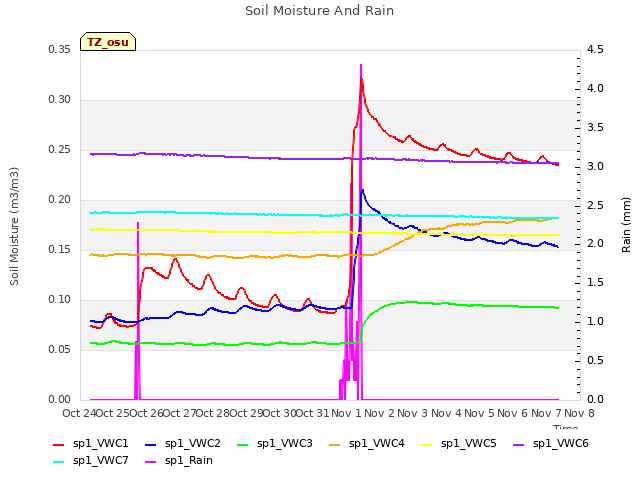 plot of Soil Moisture And Rain