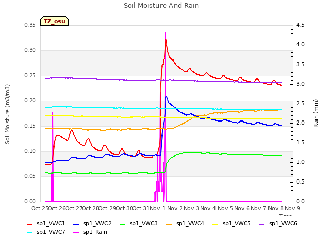 plot of Soil Moisture And Rain