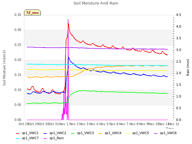 plot of Soil Moisture And Rain