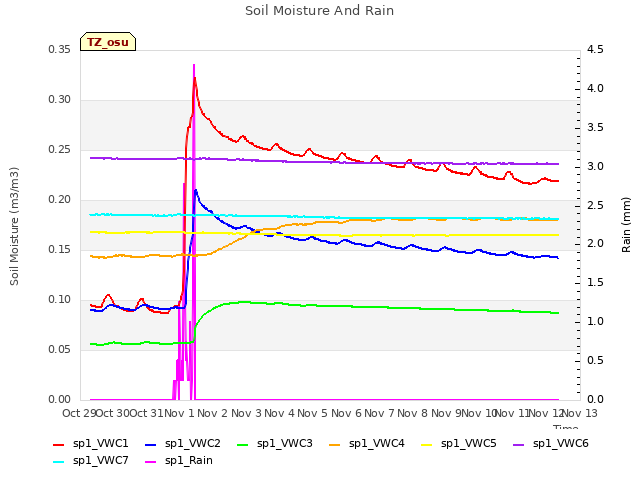 plot of Soil Moisture And Rain