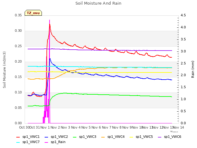 plot of Soil Moisture And Rain