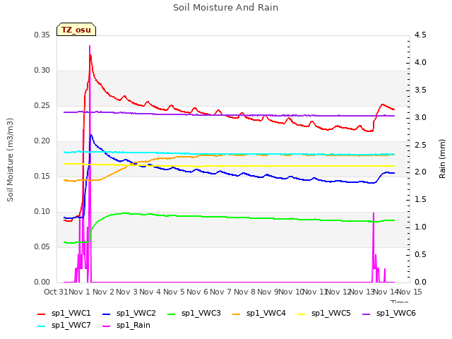 plot of Soil Moisture And Rain