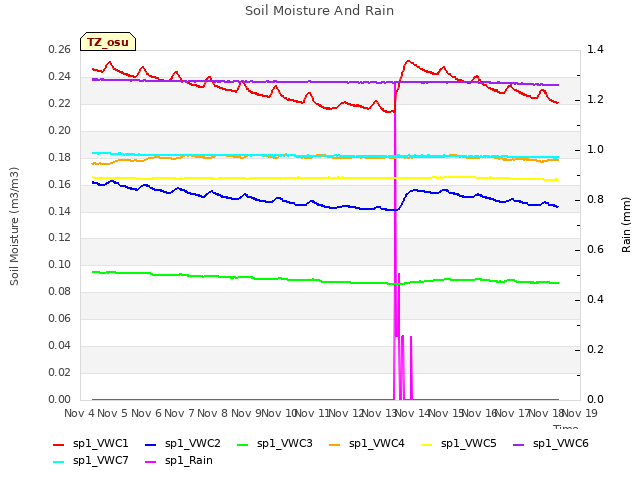 plot of Soil Moisture And Rain