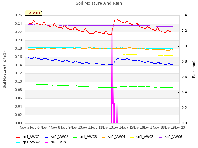 plot of Soil Moisture And Rain