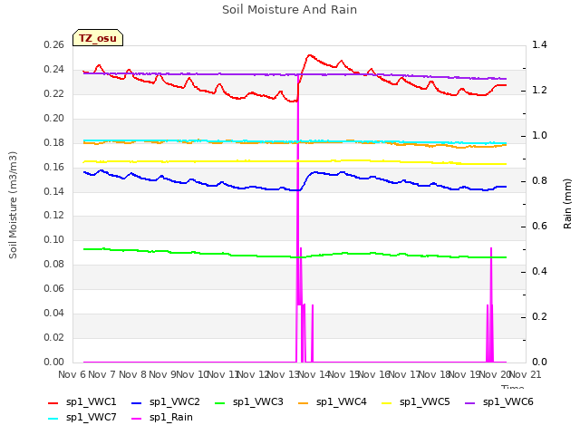 plot of Soil Moisture And Rain