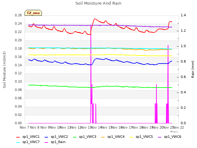 plot of Soil Moisture And Rain