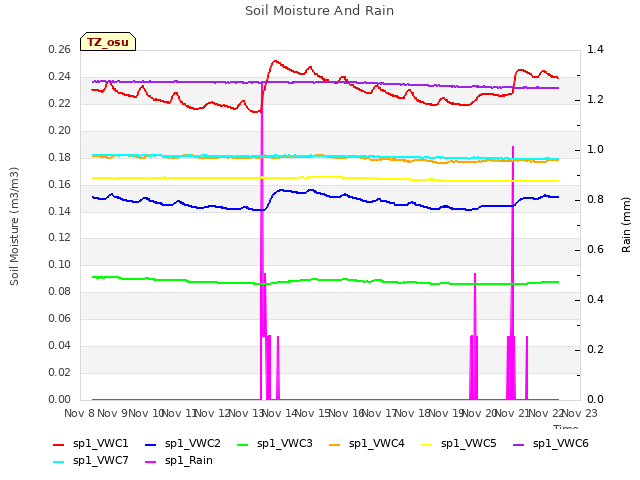 plot of Soil Moisture And Rain