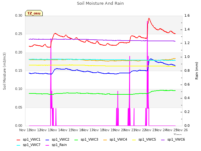 plot of Soil Moisture And Rain