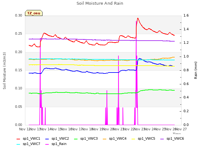 plot of Soil Moisture And Rain