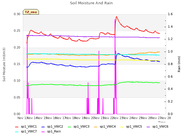 plot of Soil Moisture And Rain