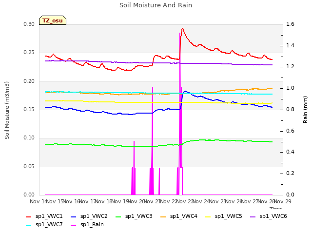 plot of Soil Moisture And Rain
