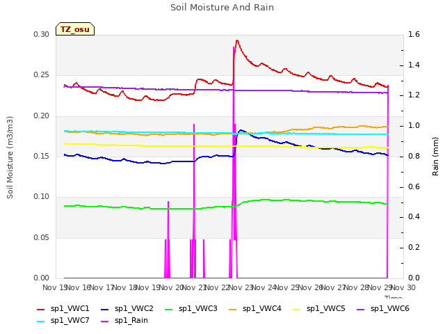 plot of Soil Moisture And Rain