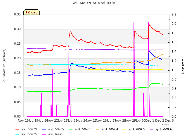 plot of Soil Moisture And Rain