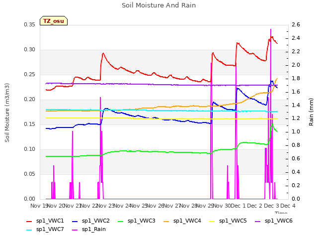 plot of Soil Moisture And Rain