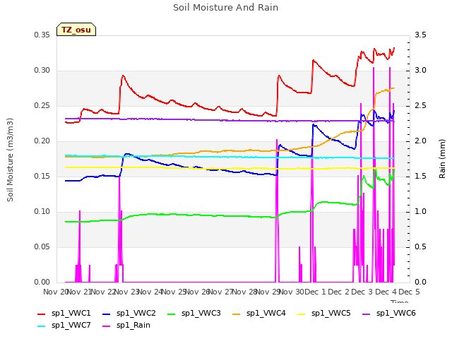 plot of Soil Moisture And Rain