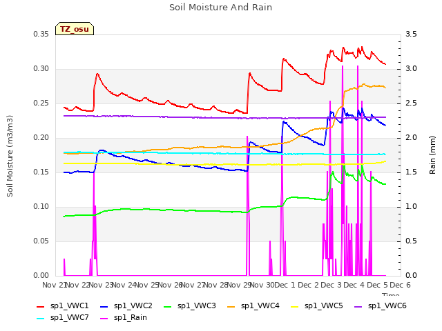 plot of Soil Moisture And Rain