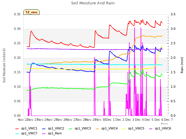 plot of Soil Moisture And Rain