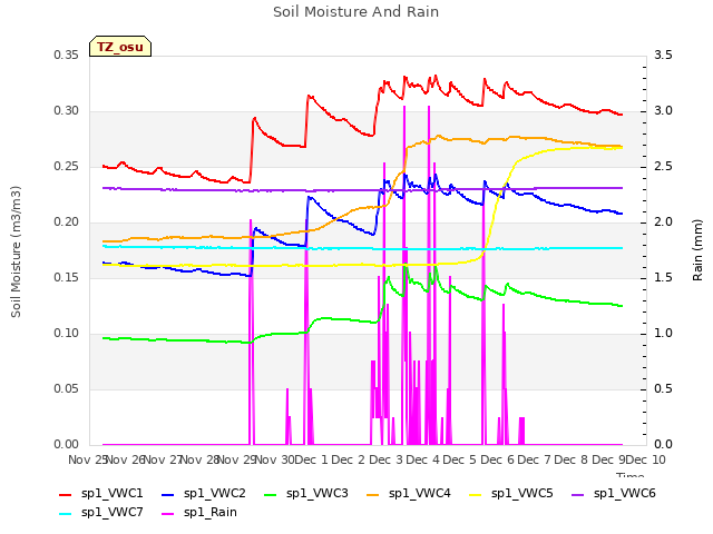 plot of Soil Moisture And Rain