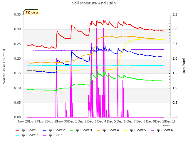 plot of Soil Moisture And Rain