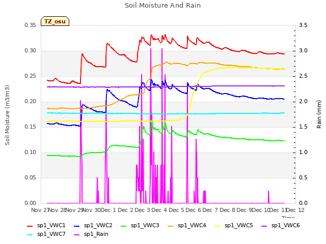 plot of Soil Moisture And Rain