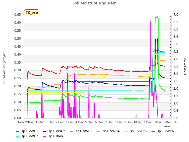 plot of Soil Moisture And Rain