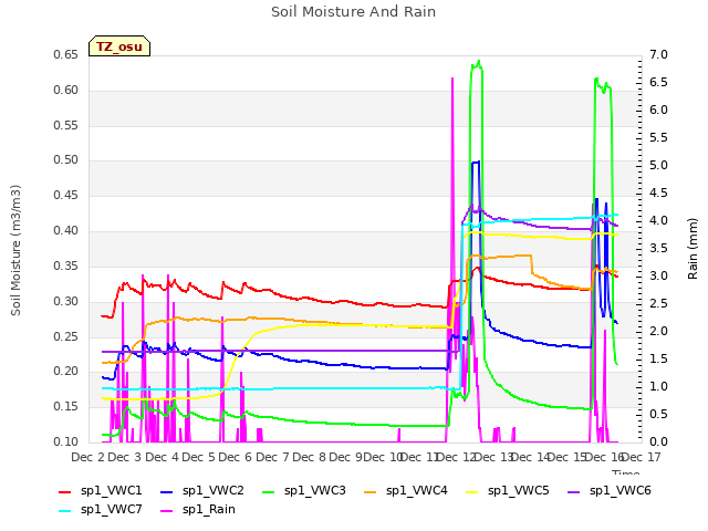 plot of Soil Moisture And Rain