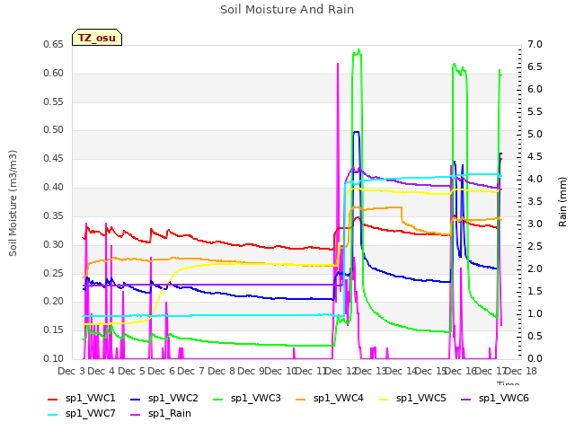 plot of Soil Moisture And Rain