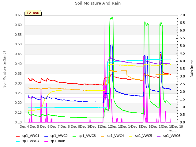 plot of Soil Moisture And Rain