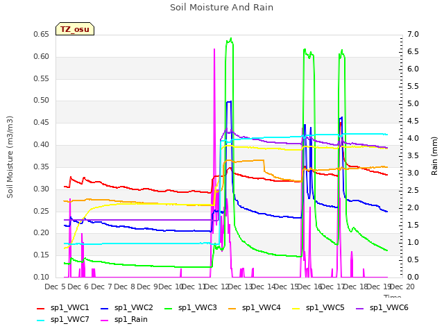 plot of Soil Moisture And Rain