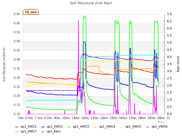 plot of Soil Moisture And Rain