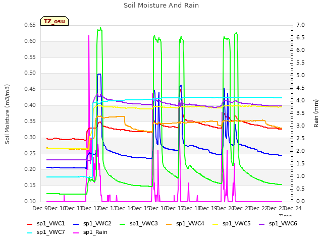 plot of Soil Moisture And Rain