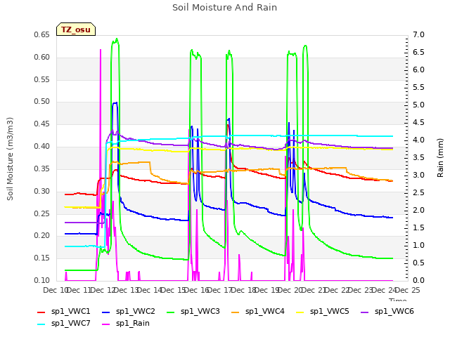 plot of Soil Moisture And Rain