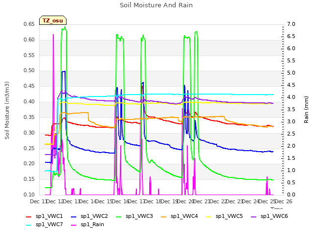 plot of Soil Moisture And Rain