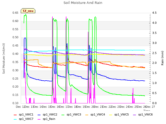 plot of Soil Moisture And Rain