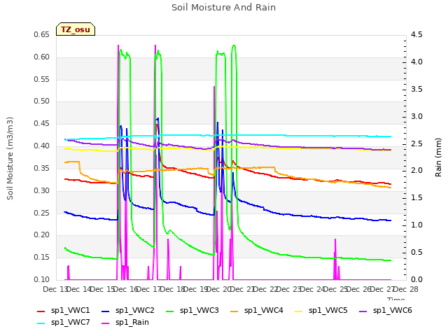 plot of Soil Moisture And Rain