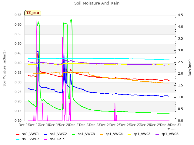 plot of Soil Moisture And Rain