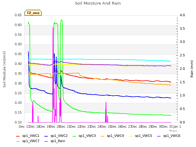 plot of Soil Moisture And Rain